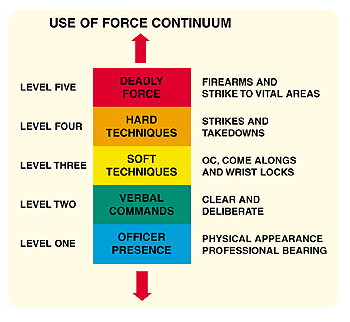 lethal force continuum